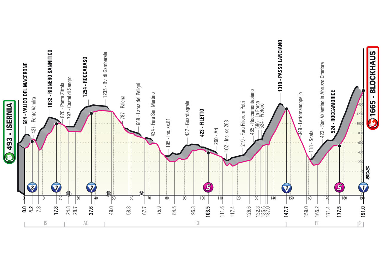 5月15日（日）第9ステージ イゼルニア〜ブロックハウス　191km