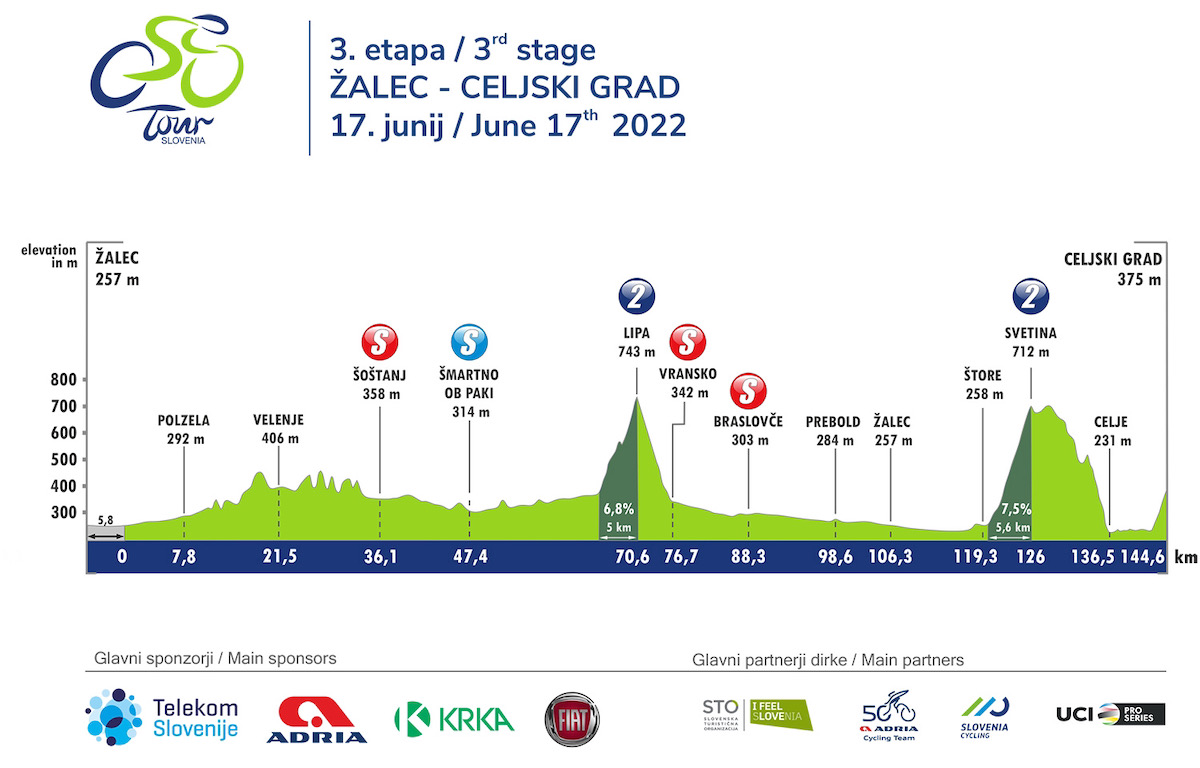 ツアー・オブ・スロベニア2022第3ステージ コースプロフィール