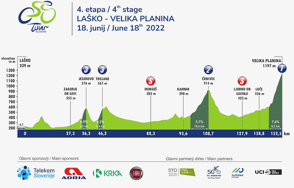 ツアー・オブ・スロベニア2022第4ステージ コースプロフィール