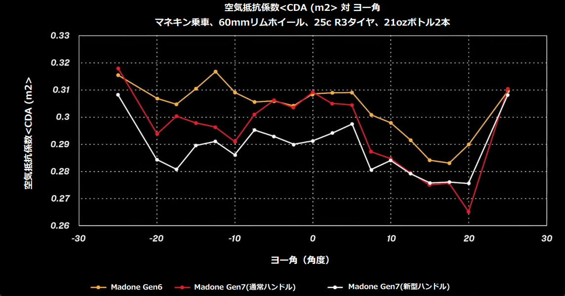 前作と新型Madoneの空力比較グラフ。専用ハンドルを装着した新Madoneがどの角度からも総じて優秀な数値をマークしている