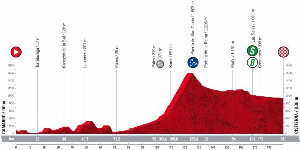 8月26日（金）第7ステージ　カマルゴ〜システィエルナ　190.1km