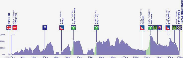ツアー・オブ・ブリテン2022第4ステージ コースプロフィール