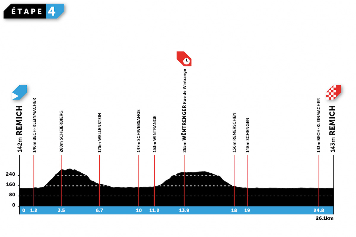 ツール・ド・ルクセンブルク2022第4ステージ コースプロフィール