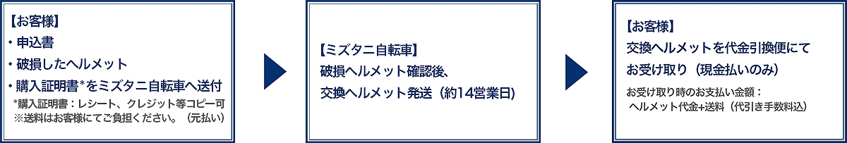 交換までの流れ