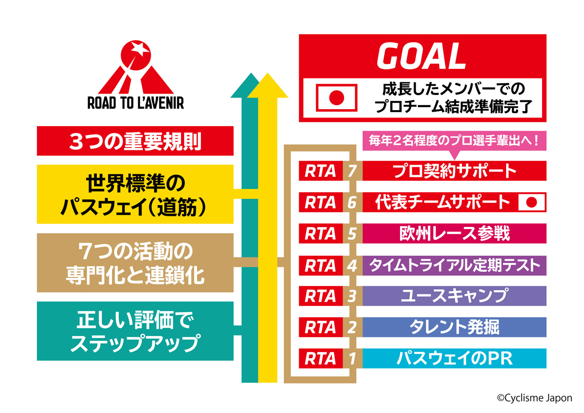 「ロード・トゥ・ラヴニール」のプロジェクト概略図